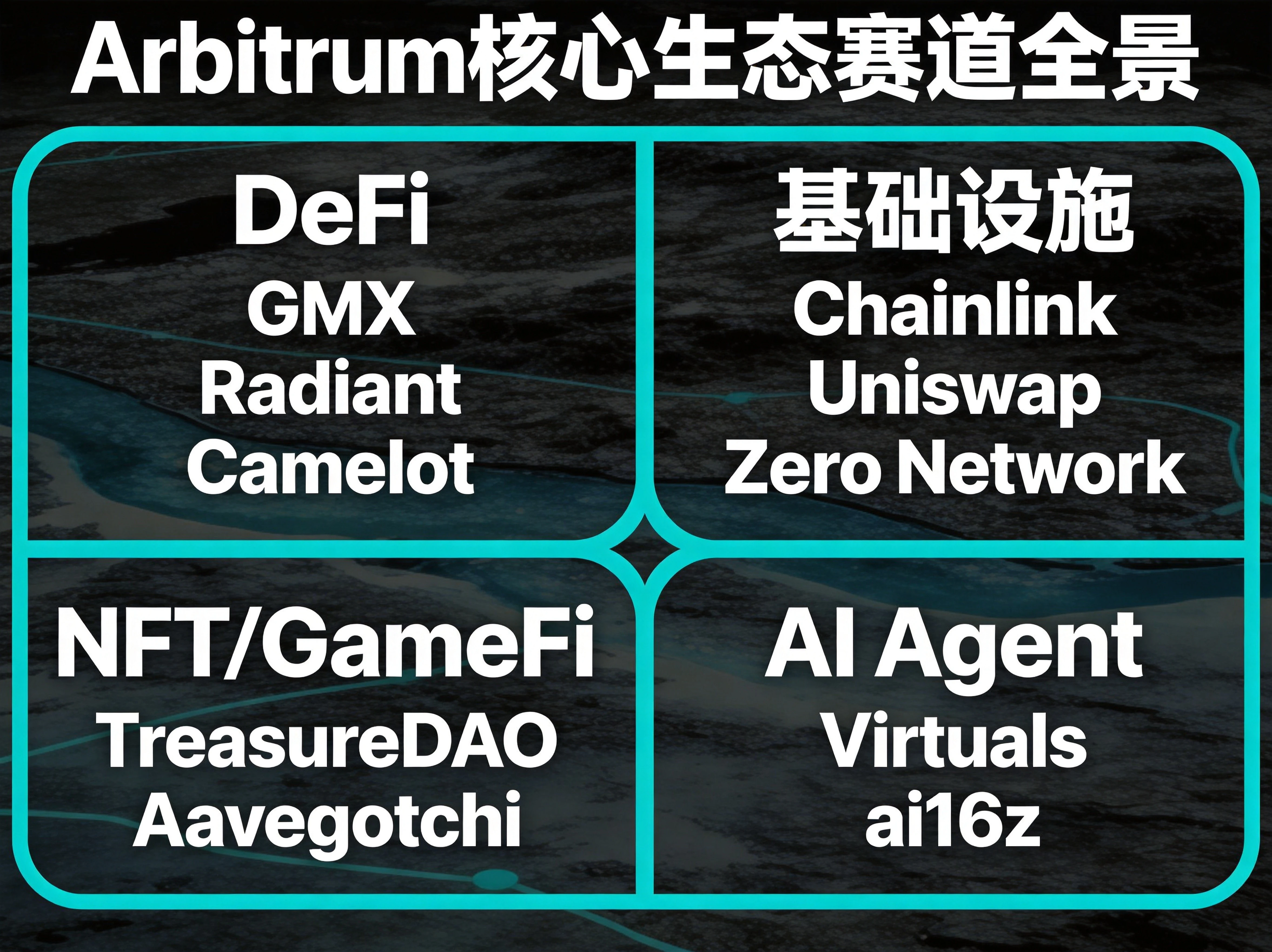 生态地图设计，四大区域分别展示DeFi、基础设施、NFT/GameFi、AI Agent四大核心赛道及代表项目