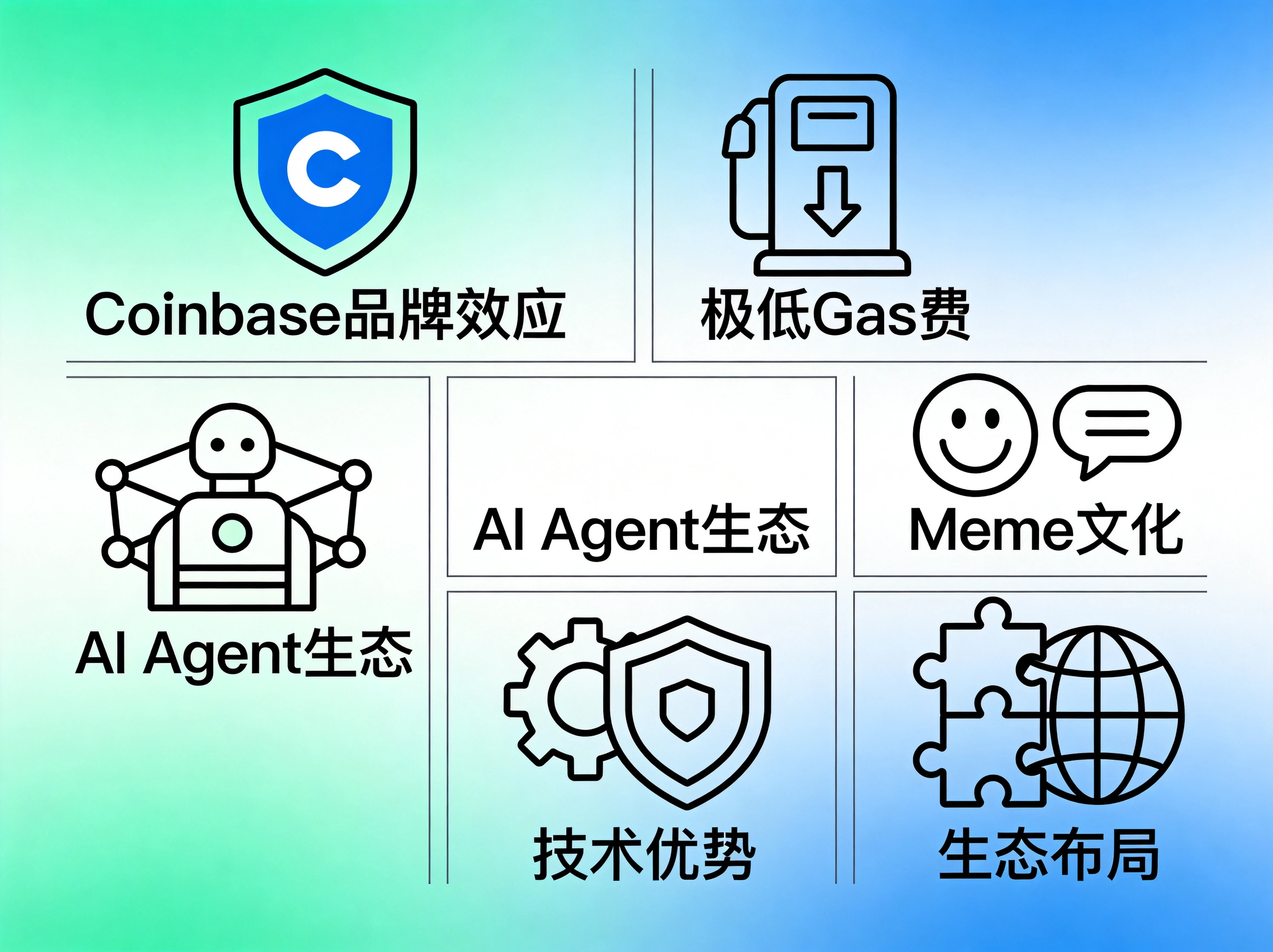 六宫格设计，六个图标分别展示Coinbase品牌、低Gas费、AI Agent生态、Meme文化、技术优势、生态布局六大崛起原因