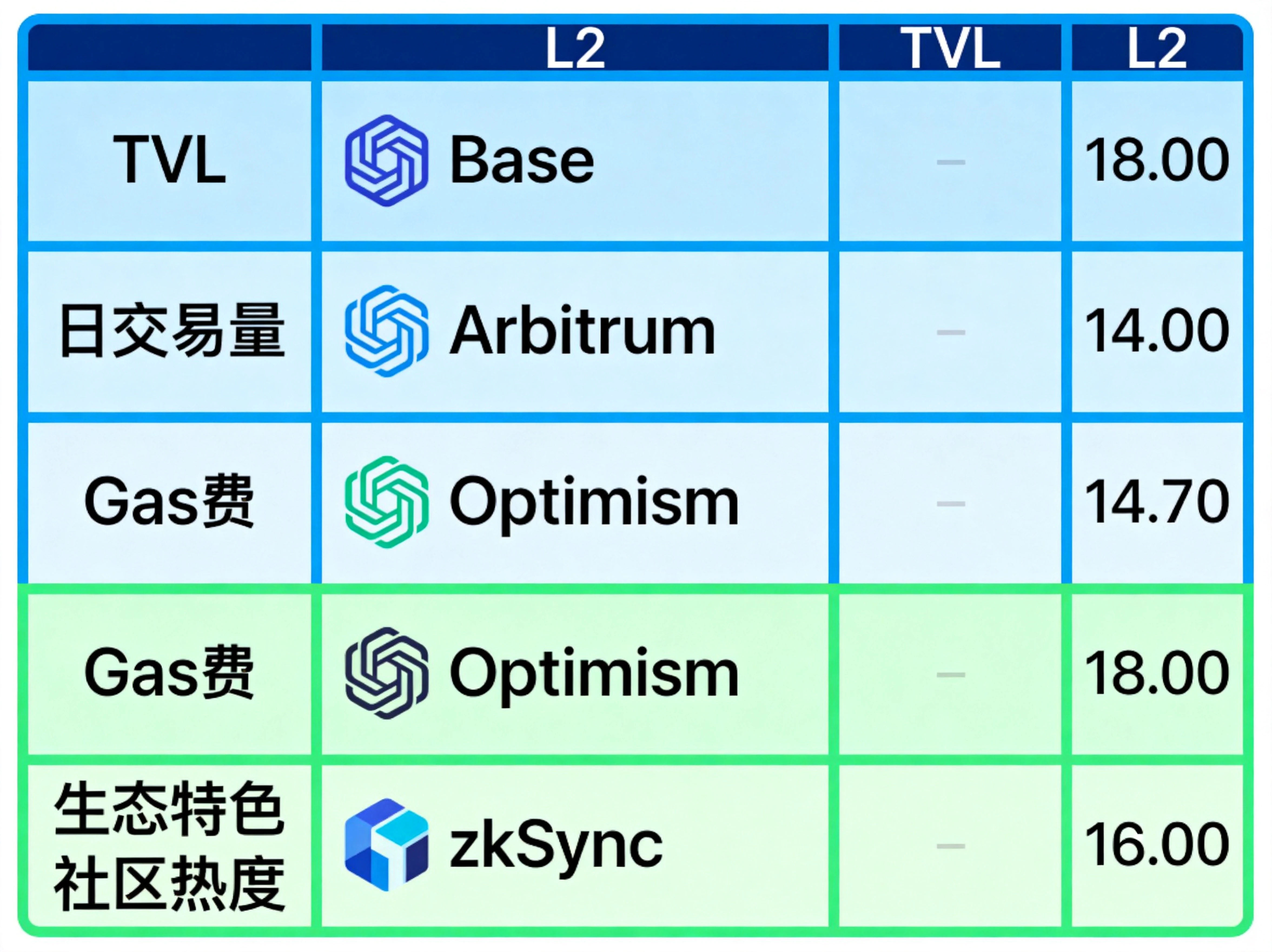 对比表格设计，横向对比Base、Arbitrum、Optimism、zkSync的TVL、交易量、Gas费、生态特色、社区热度五个维度