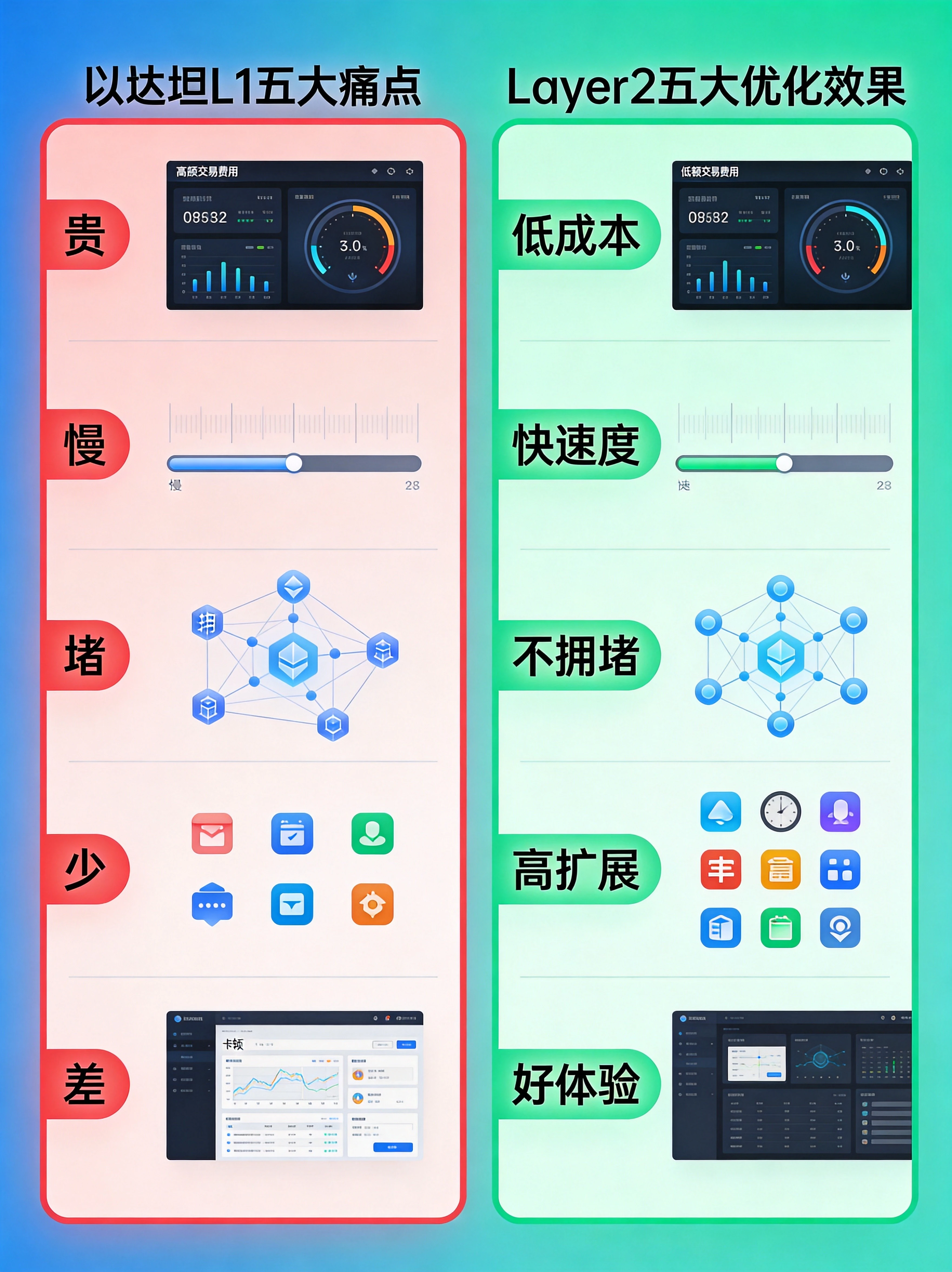 蓝绿色左右分栏对比设计,左侧展示L1贵慢堵少差五大痛点,右侧展示Layer2解决后的低成本、快速度、不拥堵、高扩展、好体验五大优化效果 蓝绿色左右分栏对比设计,左侧展示L1贵慢堵少差五大痛点,右侧展示Layer2解决后的低成本、快速度、不拥堵、高扩展、好体验五大优化效果