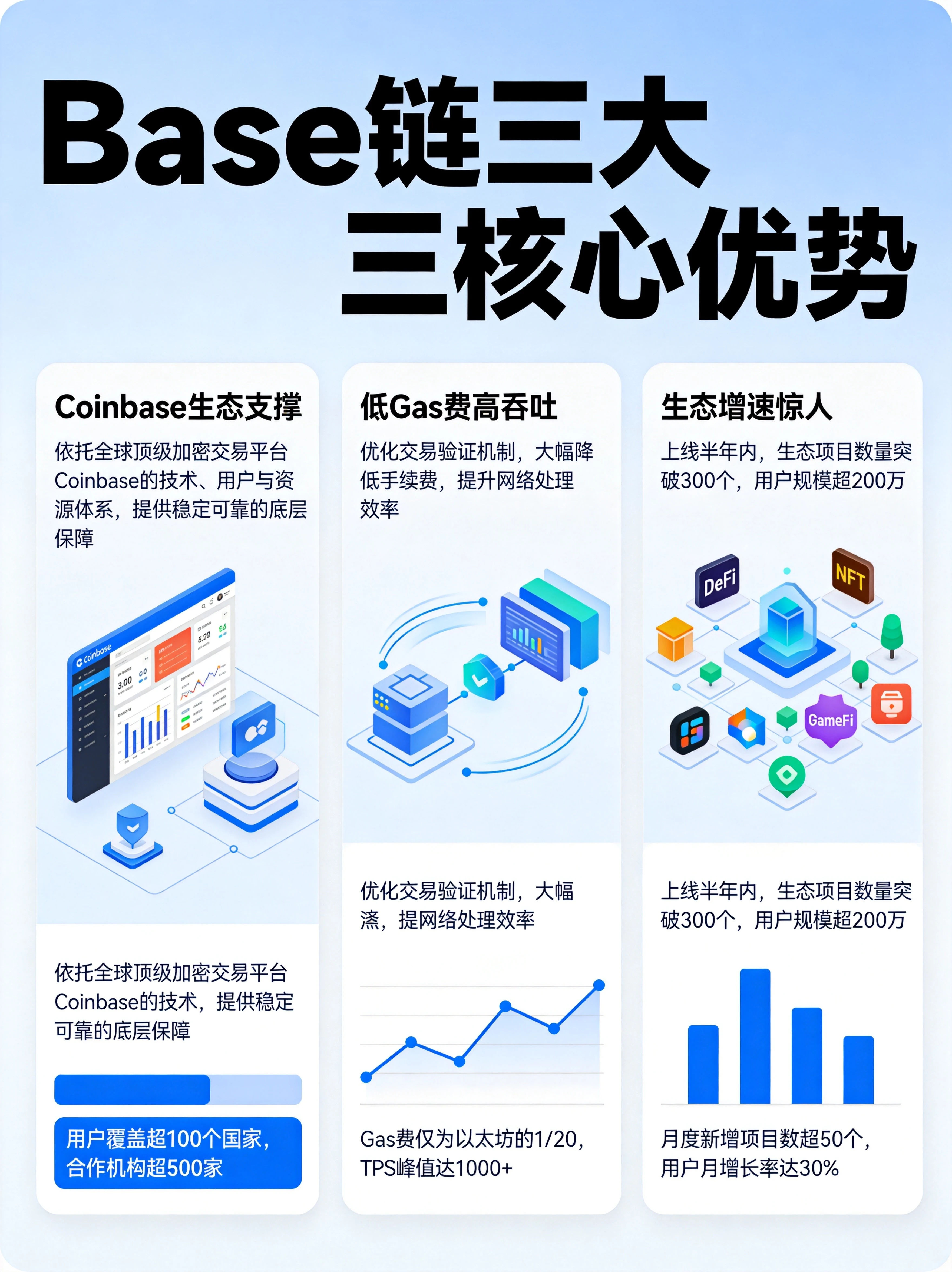 Base链三大核心优势图,展示Coinbase生态支撑、低Gas费高吞吐、生态增速惊人三个方面的竞争优势 Base链三大核心优势图,展示Coinbase生态支撑、低Gas费高吞吐、生态增速惊人三个方面的竞争优势