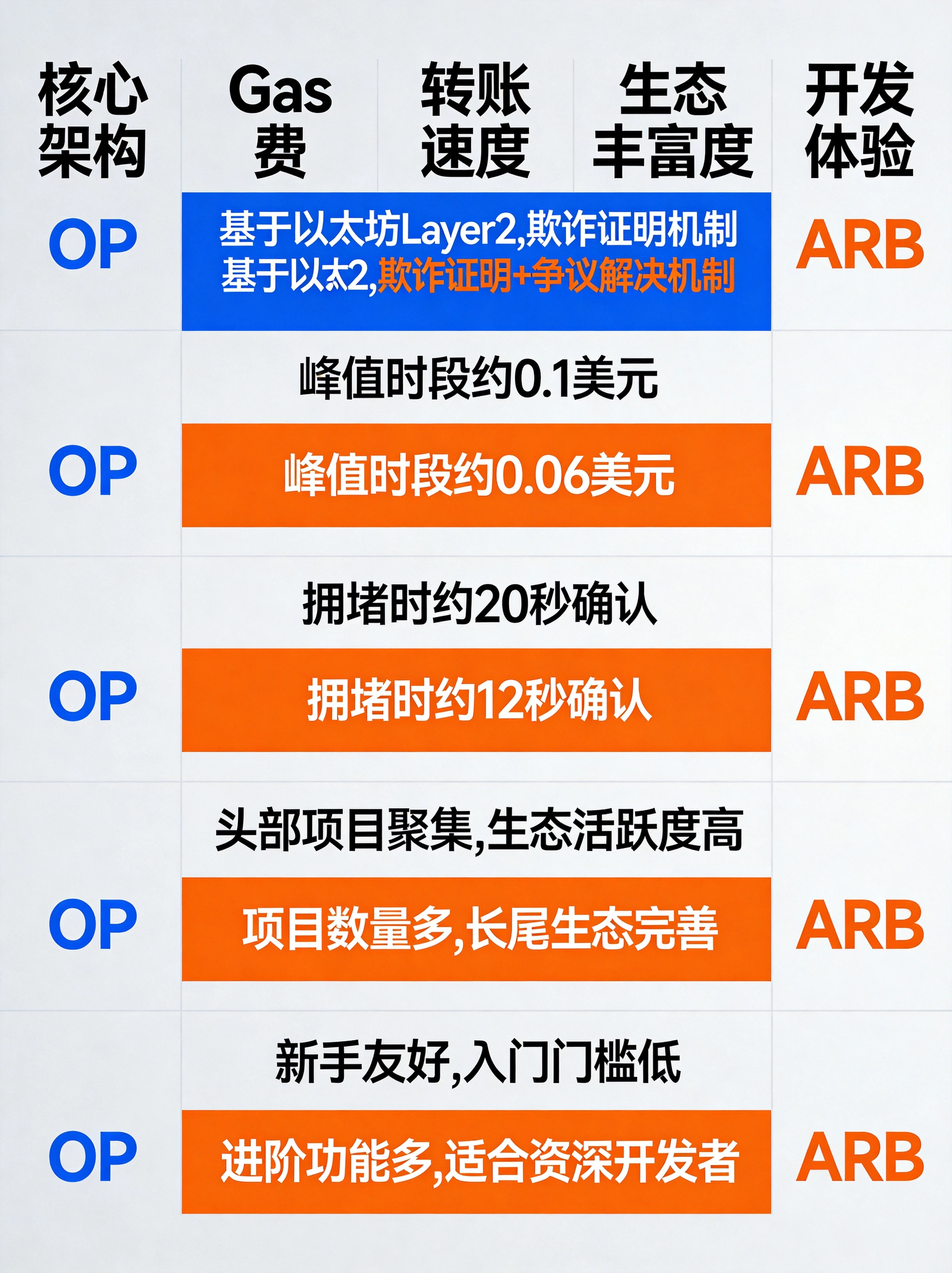 两大L2核心差异可视化对比图，整合5个关键维度的参数差异，帮助读者系统梳理两者的核心体验区别。