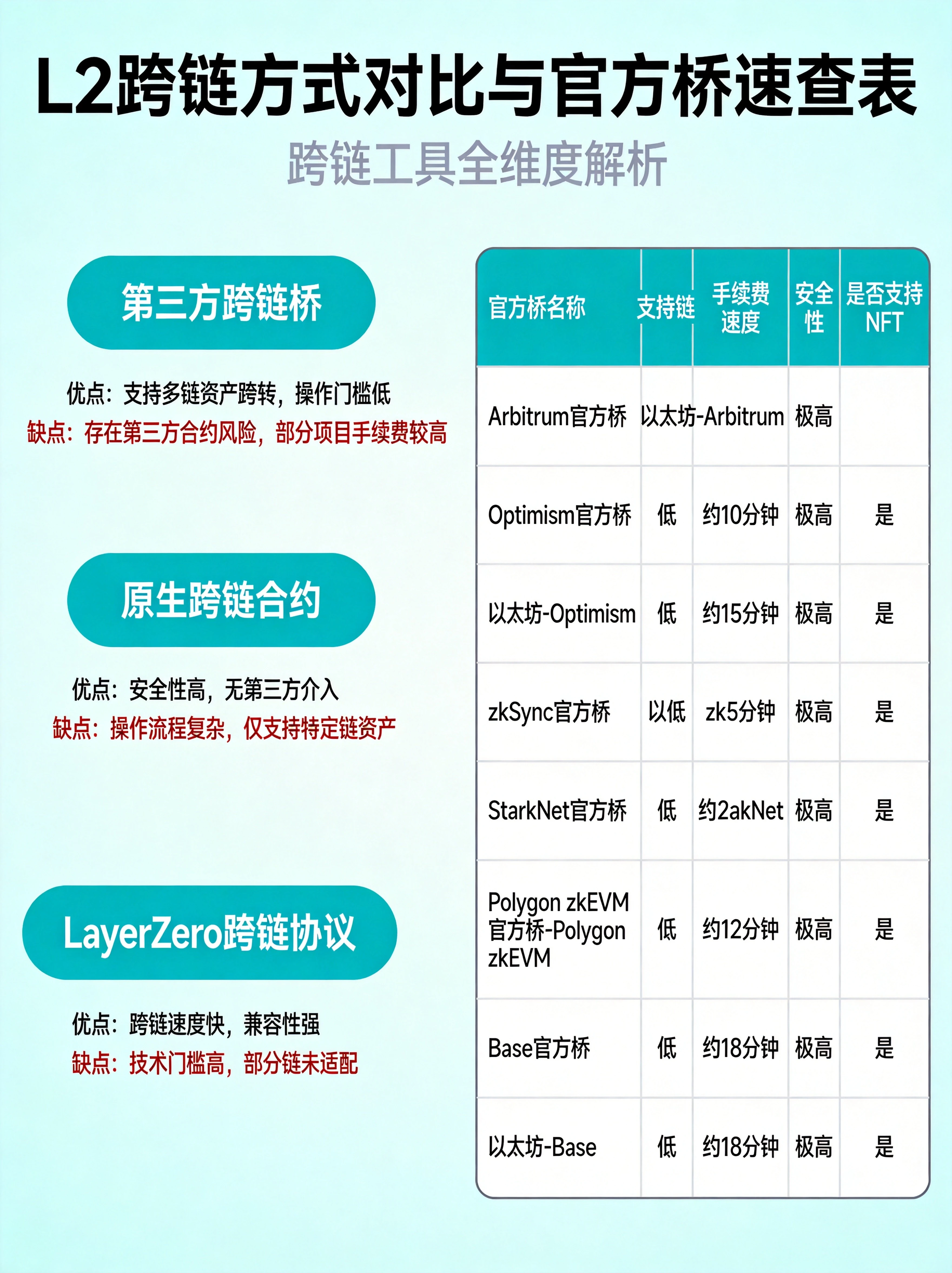 跨链核心信息速查表,整合三种跨链方式的优劣和主流L2官方桥参数,帮助读者快速匹配适合的跨链渠道 跨链核心信息速查表,整合三种跨链方式的优劣和主流L2官方桥参数,帮助读者快速匹配适合的跨链渠道