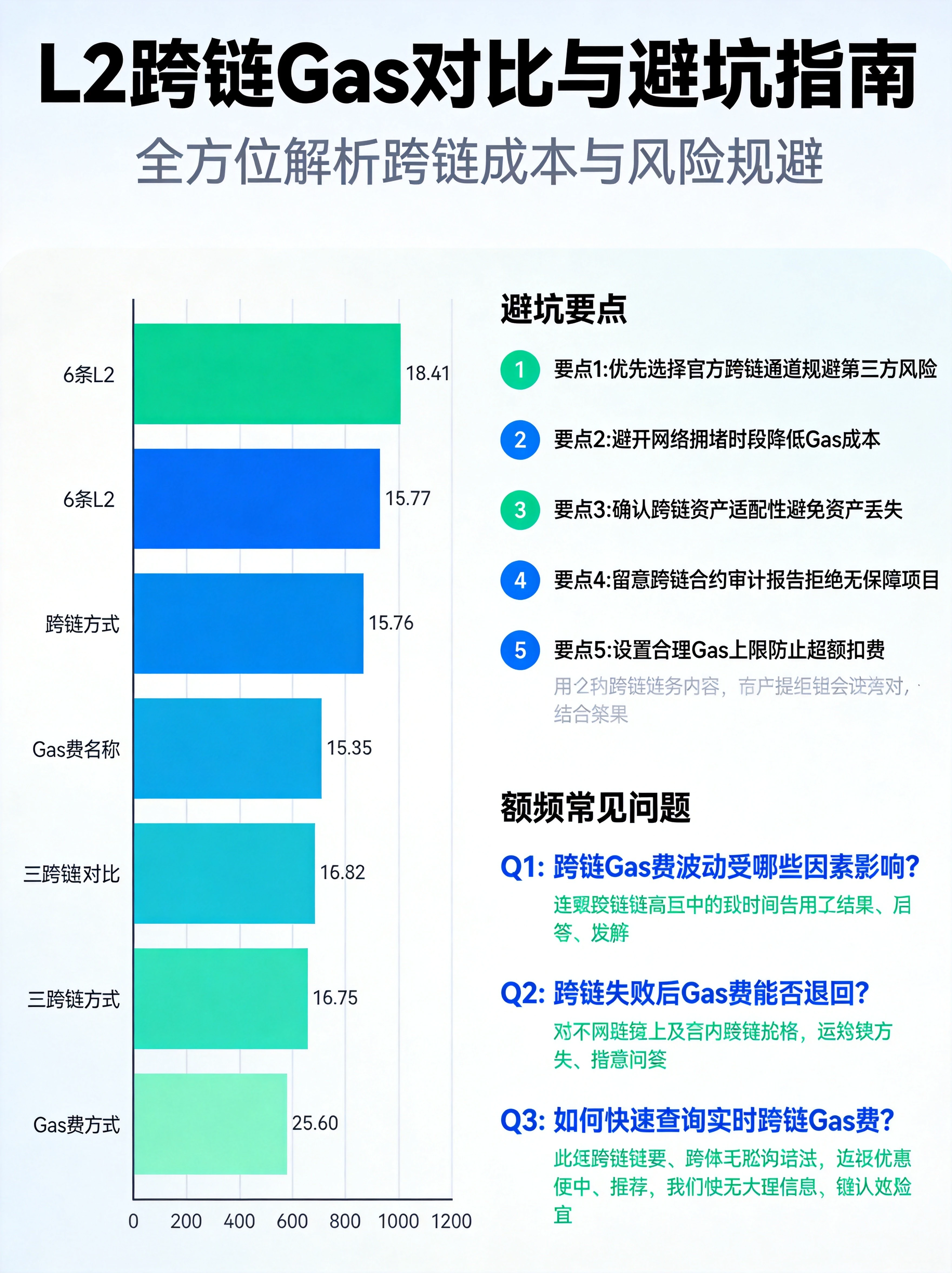 跨链成本与风险防范汇总图,整合Gas费用对比和操作注意事项,帮助读者控制跨链成本、避开常见操作风险 跨链成本与风险防范汇总图,整合Gas费用对比和操作注意事项,帮助读者控制跨链成本、避开常见操作风险