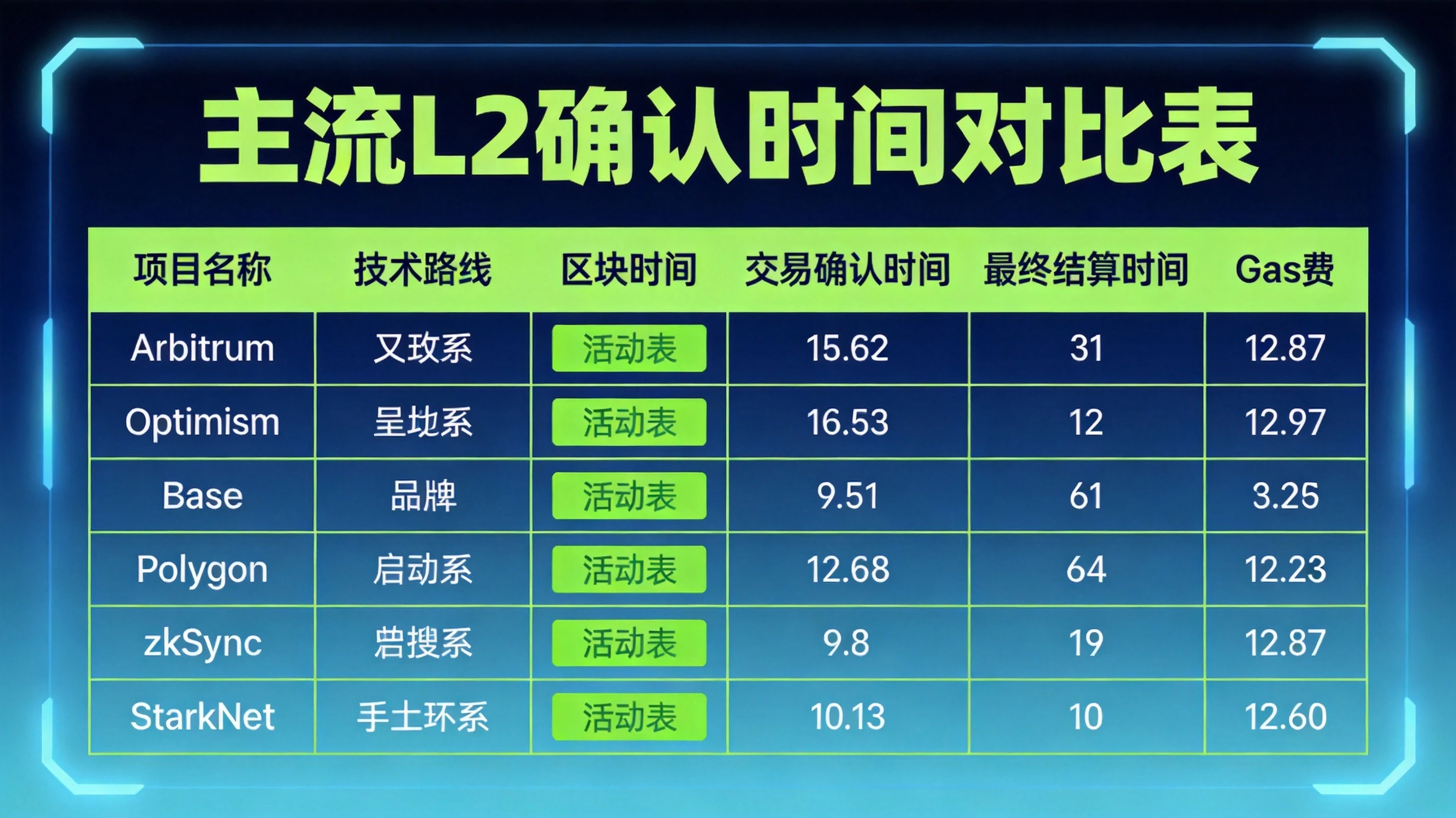蓝绿色科技风格主流L2确认时间对比表，展示Arbitrum、Optimism、Base等网络的技术路线、确认时间、Gas费等核心数据