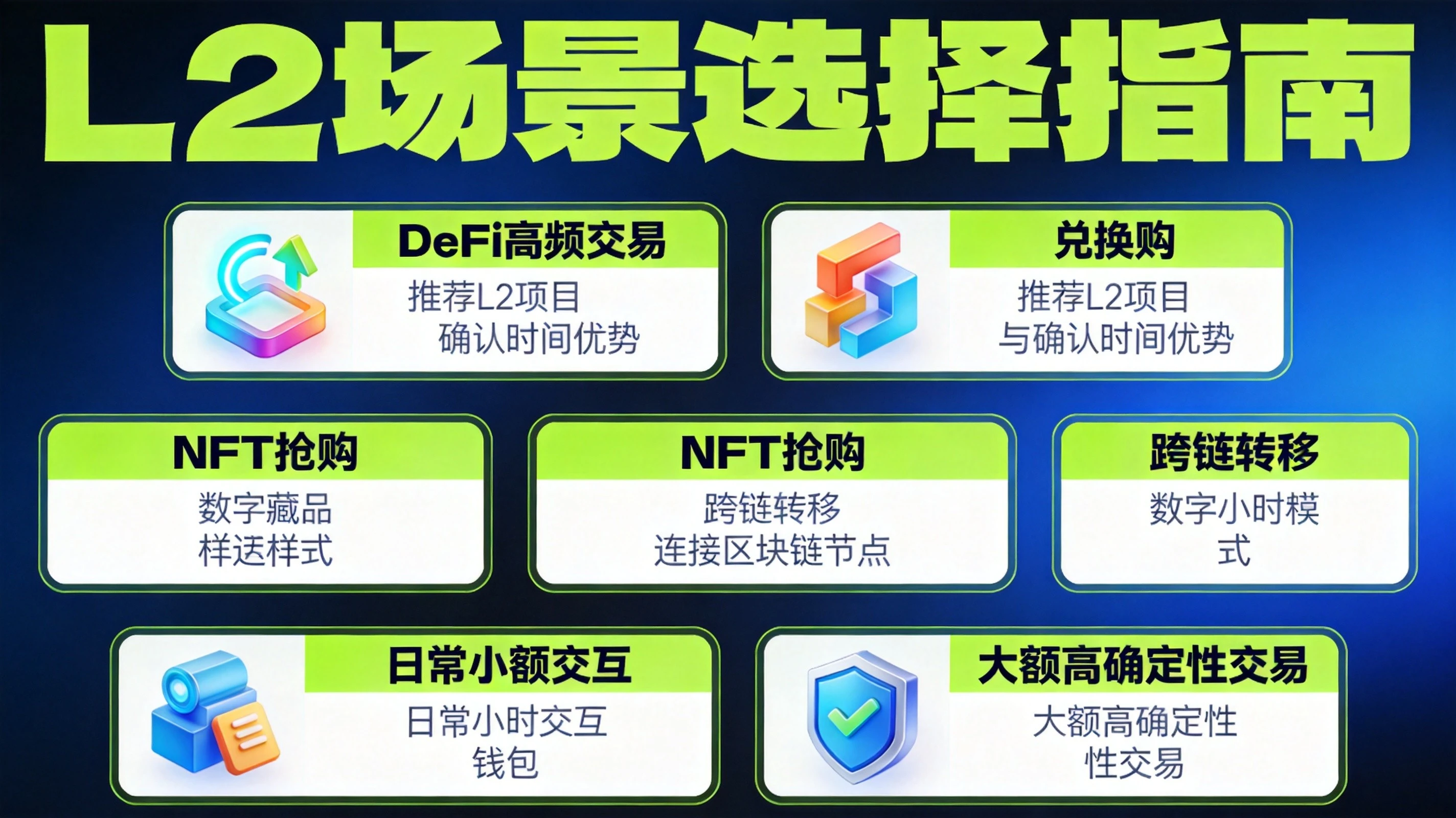 蓝绿色科技风格L2场景选择指南图，卡片形式展示DeFi高频、NFT抢购、跨链转移等五大场景对应的推荐L2与速度优势